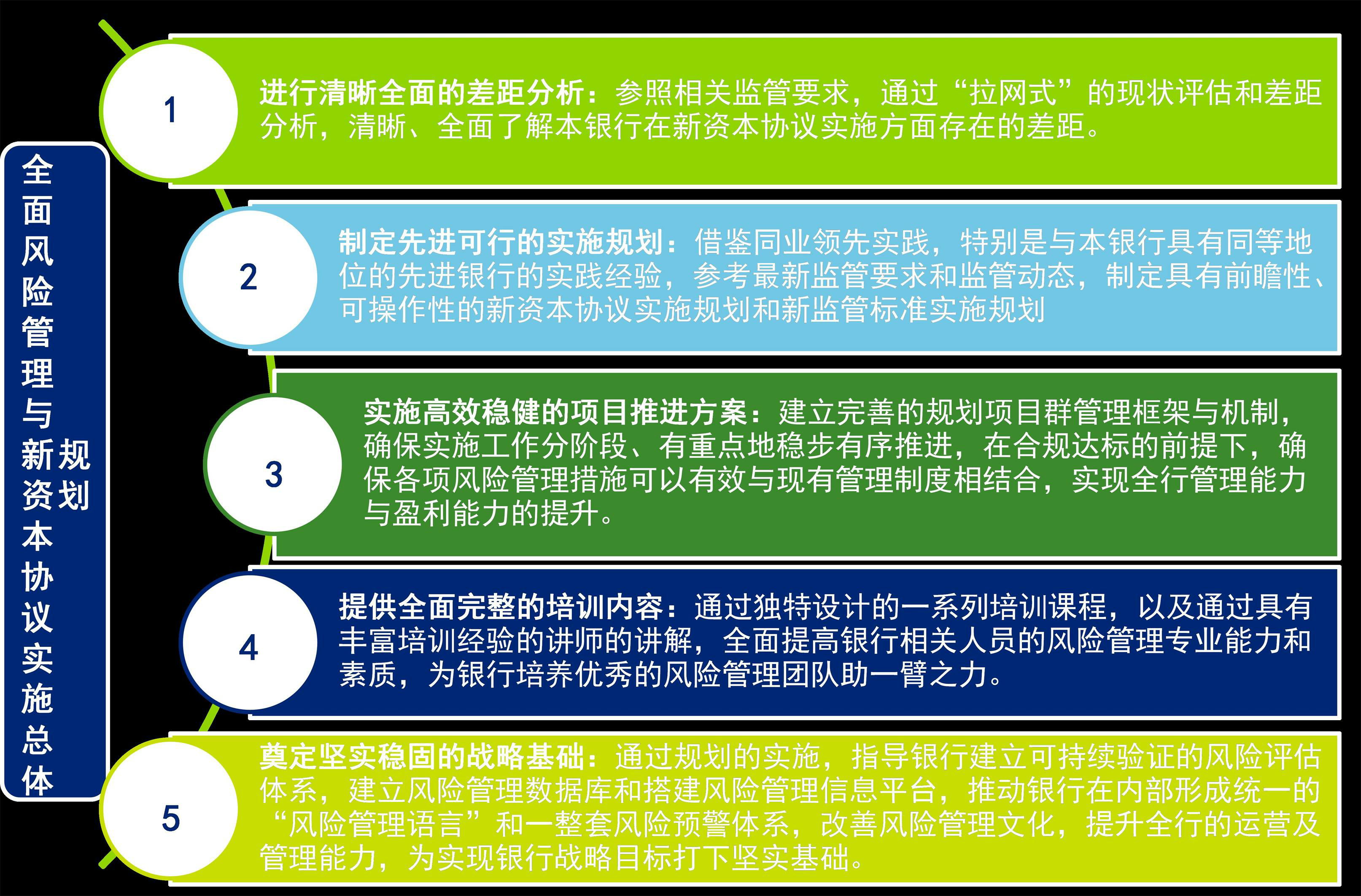 全面風險管理及新資本協議實施總體規劃